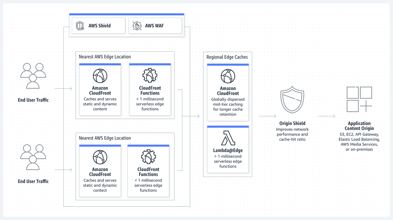 How Cloudfront Works